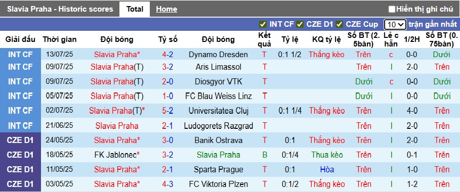 Nhận định, soi kèo Slavia Praha vs Hradec Kralove, 01h00 ngày 21/7: Quỳ gối trước nhà vua - Ảnh 4