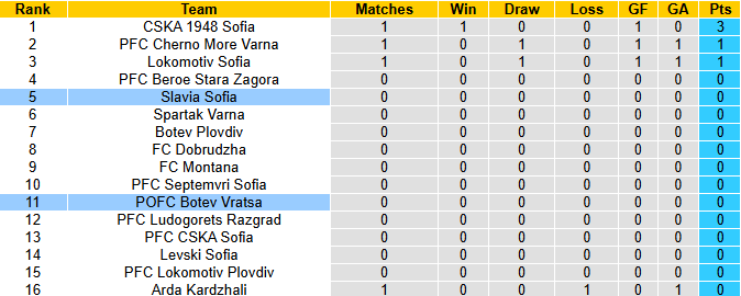 Nhận định, soi kèo Slavia Sofia vs Botev Vratsa, 23h00 ngày 20/7: Khởi đầu thuận lợi - Ảnh 5