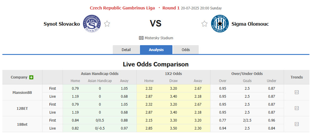 Nhận định, soi kèo Slovacko vs Sigma Olomouc, 20h00 ngày 20/7: Khởi đầu gian nan - Ảnh 1