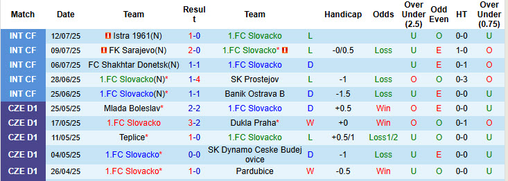 Nhận định, soi kèo Slovacko vs Sigma Olomouc, 20h00 ngày 20/7: Khởi đầu gian nan - Ảnh 2