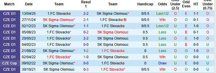 Nhận định, soi kèo Slovacko vs Sigma Olomouc, 20h00 ngày 20/7: Khởi đầu gian nan - Ảnh 4