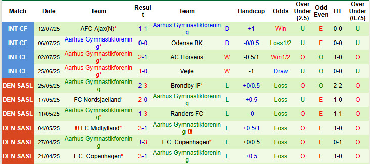 Nhận định, soi kèo Sonderjyske vs Aarhus, 21h00 ngày 20/7: Trả món nợ mùa trước - Ảnh 3