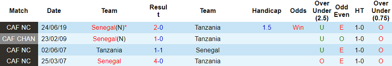 Nhận định, soi kèo Tanzania vs Senegal, 20h00 ngày 21/7: Bất ngờ? - Ảnh 3