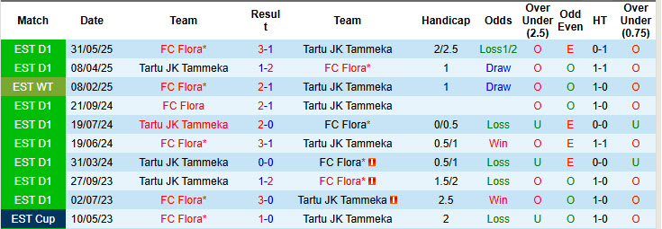 Nhận định, soi kèo Tartu JK Tammeka vs FC Flora, 21h00 ngày 20/7: Cuộc đua song mã - Ảnh 4