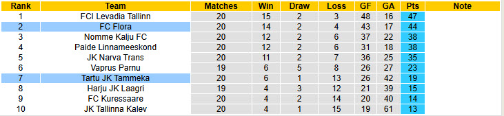 Nhận định, soi kèo Tartu JK Tammeka vs FC Flora, 21h00 ngày 20/7: Cuộc đua song mã - Ảnh 5