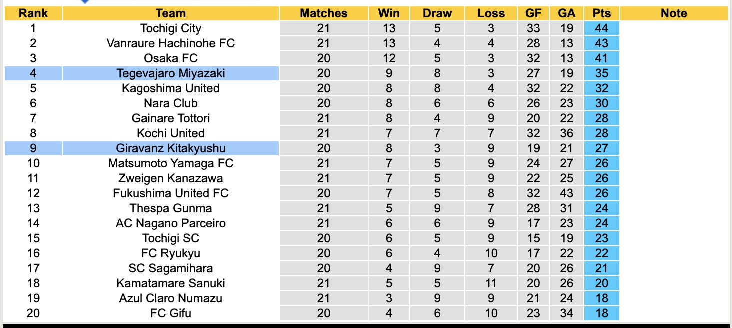 Nhận định, soi kèo Tegevajaro Miyazaki vs Giravanz Kitakyushu, 17h00 ngày 21/7: Chìm sâu khủng hoảng - Ảnh 5