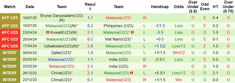 Nhận định, soi kèo U23 Indonesia vs U23 Malaysia, 20h00 ngày 21/7: Vượt mục tiêu - Ảnh 2