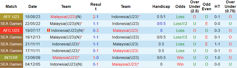 Nhận định, soi kèo U23 Indonesia vs U23 Malaysia, 20h00 ngày 21/7: Vượt mục tiêu - Ảnh 3