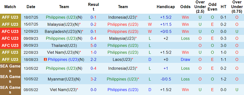Nhận định, soi kèo U23 Philippines vs U23 Brunei, 20h00 ngày 21/7: Khó tin cửa dưới - Ảnh 1