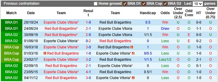 Nhận định, soi kèo Vitoria vs Bragantino, 2h00 ngày 21/7: Dĩ hòa vi quý - Ảnh 3