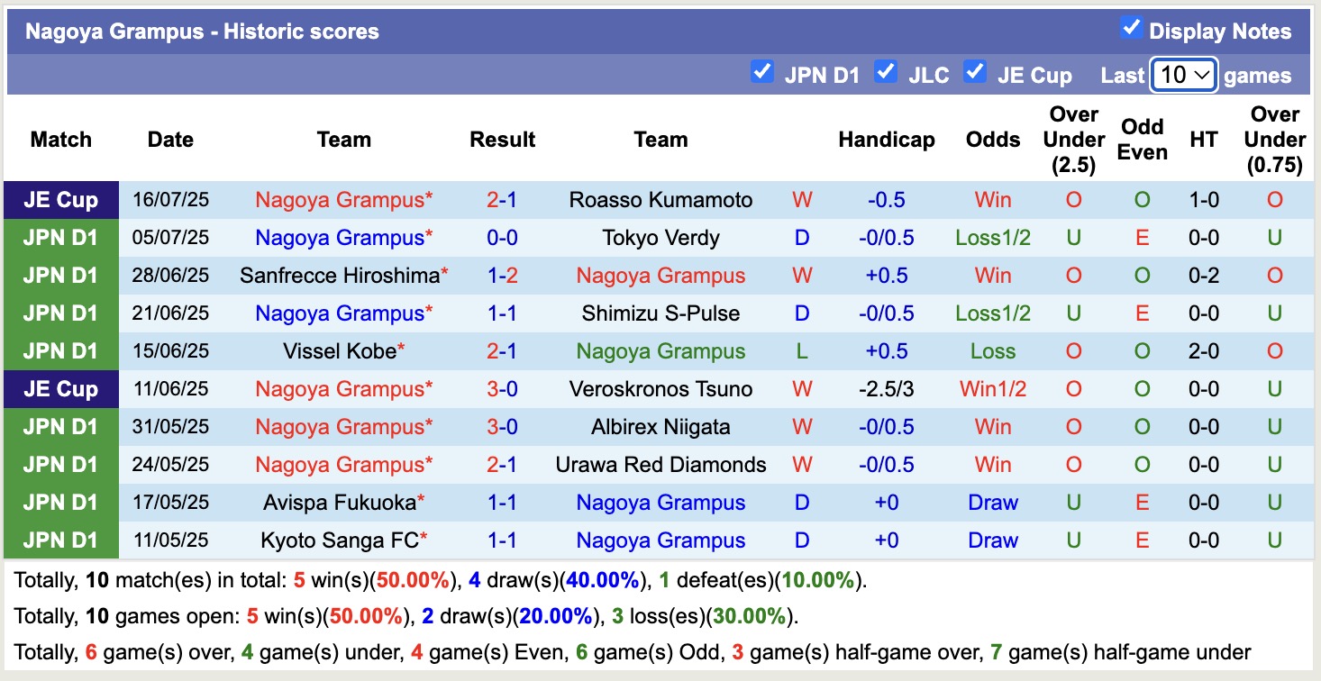 Nhận định, soi kèo Yokohama Marinos vs Nagoya Grampus, 17h00 ngày 20/7: Đứng im bét bảng - Ảnh 3