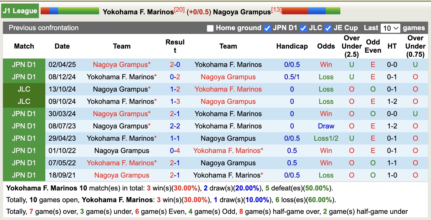 Nhận định, soi kèo Yokohama Marinos vs Nagoya Grampus, 17h00 ngày 20/7: Đứng im bét bảng - Ảnh 4