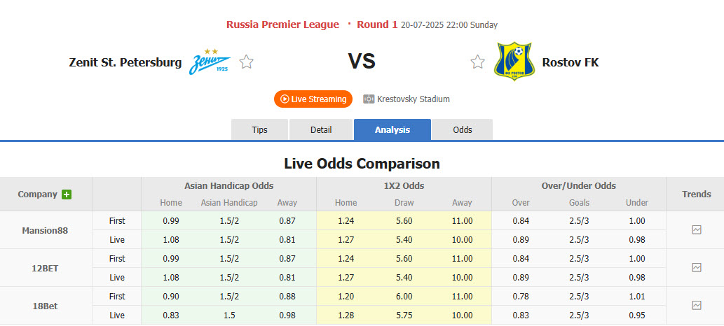 Nhận định, soi kèo Zenit vs Rostov, 22h00 ngày 20/7: Sức mạnh cần kiểm chứng - Ảnh 1