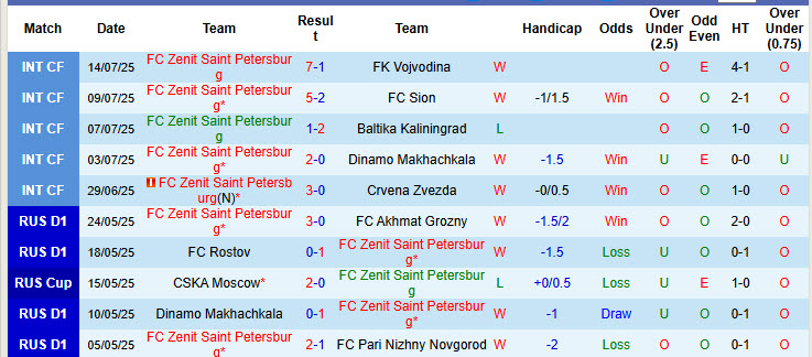 Nhận định, soi kèo Zenit vs Rostov, 22h00 ngày 20/7: Sức mạnh cần kiểm chứng - Ảnh 2