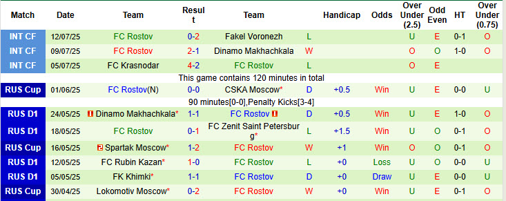 Nhận định, soi kèo Zenit vs Rostov, 22h00 ngày 20/7: Sức mạnh cần kiểm chứng - Ảnh 3