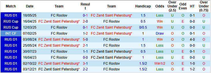 Nhận định, soi kèo Zenit vs Rostov, 22h00 ngày 20/7: Sức mạnh cần kiểm chứng - Ảnh 4
