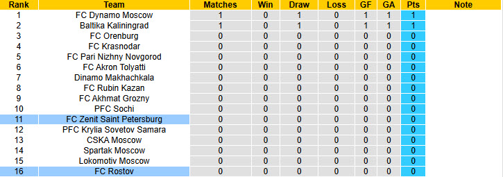 Nhận định, soi kèo Zenit vs Rostov, 22h00 ngày 20/7: Sức mạnh cần kiểm chứng - Ảnh 5