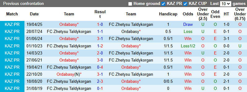 Nhận định, soi kèo Zhetysu Taldykorgan vs Ordabasy, 22h00 ngày 20/7: - Ảnh 4