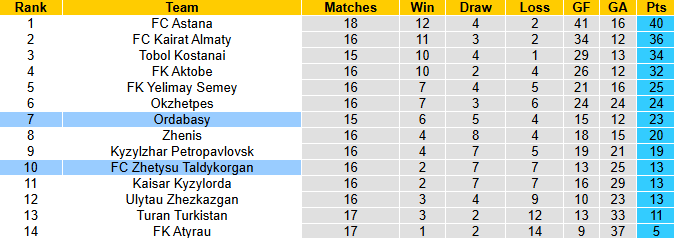 Nhận định, soi kèo Zhetysu Taldykorgan vs Ordabasy, 22h00 ngày 20/7: - Ảnh 5