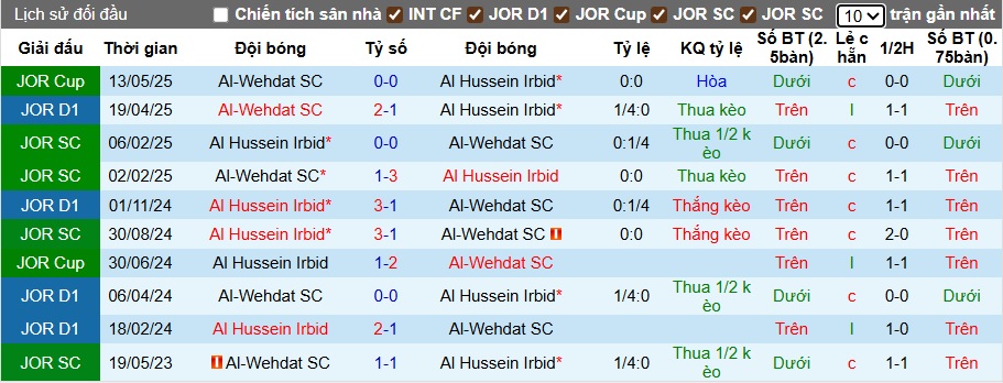Nhận định, soi kèo Al-Wehdat vs Al Hussein, 00h00 ngày 22/7: Cầm chân nhau - Ảnh 1