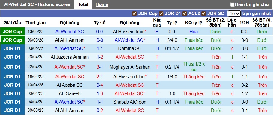 Nhận định, soi kèo Al-Wehdat vs Al Hussein, 00h00 ngày 22/7: Cầm chân nhau - Ảnh 3
