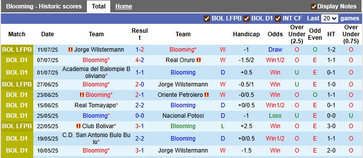 Nhận định, soi kèo Blooming vs Guabira, 6h00 ngày 22/7: Chủ nhà bay cao - Ảnh 1