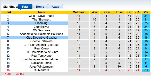 Nhận định, soi kèo Blooming vs Guabira, 6h00 ngày 22/7: Chủ nhà bay cao - Ảnh 4