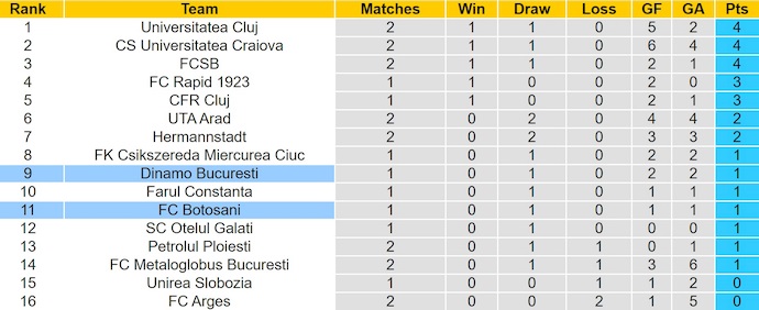 Nhận định, soi kèo Dinamo Bucuresti vs FC Botosani, 1h30 ngày 22/7: Chủ nhà khó thắng - Ảnh 5