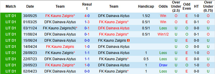 Nhận định, soi kèo Kauno Zalgiris vs Dainava Alytus, 23h00 ngày 21/7: Vùi dập không thương tiếc - Ảnh 4