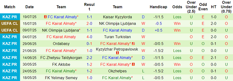 Nhận định, soi kèo KuPS vs Kairat Almaty, 22h00 ngày 22/7: Khó cho khách - Ảnh 2