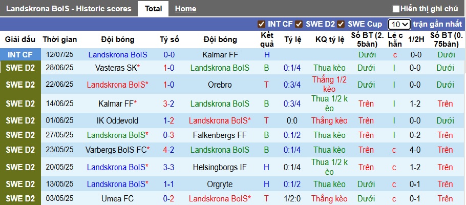 Nhận định, soi kèo Landskrona vs Trelleborgs, 00h00 ngày 22/7: Ám ảnh xa nhà - Ảnh 4