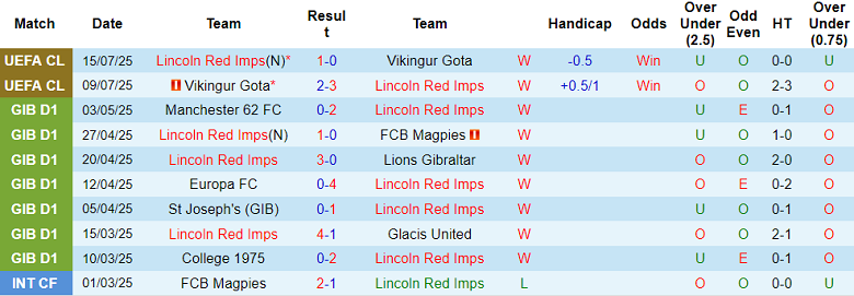 Nhận định, soi kèo Lincoln Red Imps vs Crvena Zvezda, 23h00 ngày 22/7: Đứt chuỗi thắng - Ảnh 1