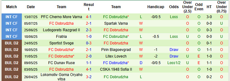 Nhận định, soi kèo Lokomotiv Plovdiv vs Dobrudzha, 23h00 ngày 21/7: Bắt nạt tân binh - Ảnh 3