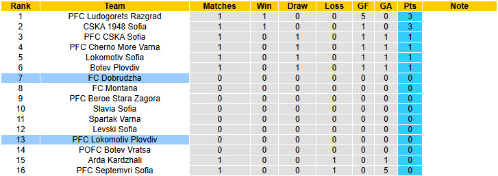Nhận định, soi kèo Lokomotiv Plovdiv vs Dobrudzha, 23h00 ngày 21/7: Bắt nạt tân binh - Ảnh 5