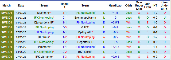 Nhận định, soi kèo Norrkoping vs Varnamo, 00h00 ngày 22/7: Phần thưởng xứng đáng - Ảnh 2