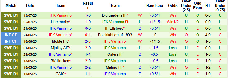 Nhận định, soi kèo Norrkoping vs Varnamo, 00h00 ngày 22/7: Phần thưởng xứng đáng - Ảnh 3