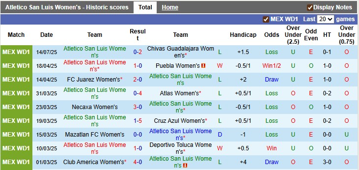 Nhận định, soi kèo nữ San Luis vs nữ Monterrey, 8h00 ngày 22/7: Giải tỏa cơn khát - Ảnh 1