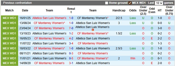 Nhận định, soi kèo nữ San Luis vs nữ Monterrey, 8h00 ngày 22/7: Giải tỏa cơn khát - Ảnh 3