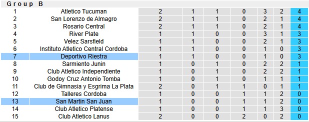 Nhận định, soi kèo San Martin San Juan vs Deportivo Riestra, 7h15 ngày 22/7: Khách lấn chủ - Ảnh 4