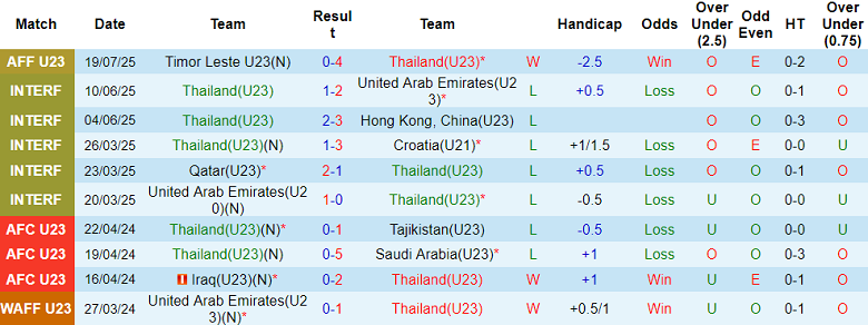Nhận định, soi kèo U23 Thái Lan vs U23 Myanmar, 20h00 ngày 22/7: Tin vào cửa trên - Ảnh 1