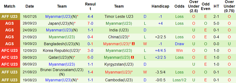 Nhận định, soi kèo U23 Thái Lan vs U23 Myanmar, 20h00 ngày 22/7: Tin vào cửa trên - Ảnh 2