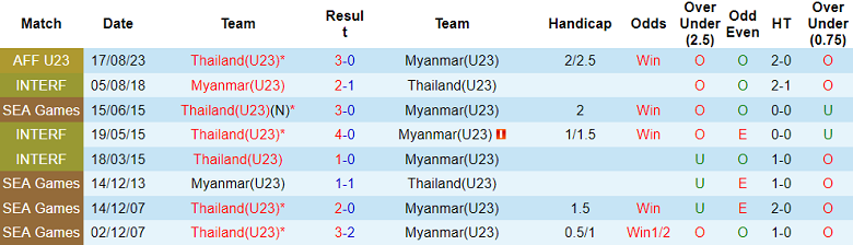 Nhận định, soi kèo U23 Thái Lan vs U23 Myanmar, 20h00 ngày 22/7: Tin vào cửa trên - Ảnh 3