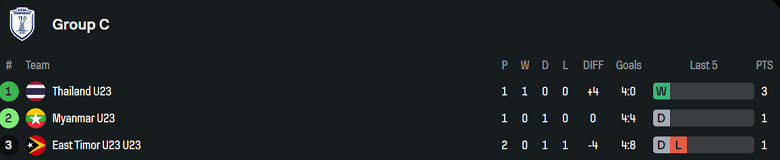 Nhận định, soi kèo U23 Thái Lan vs U23 Myanmar, 20h00 ngày 22/7: Tin vào cửa trên - Ảnh 4