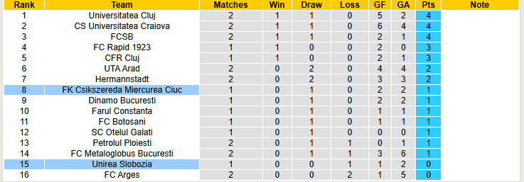 Nhận định, soi kèo Unirea Slobozia vs Csikszereda Miercurea Ciuc, 23h00 ngày 21/7: Tân binh trở lại mặt đất - Ảnh 5