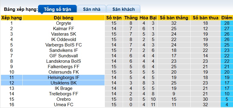 Nhận định, soi kèo Utsiktens vs Helsingborgs, 00h00 ngày 22/7: Vua hòa gặp nhau - Ảnh 1