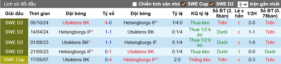 Nhận định, soi kèo Utsiktens vs Helsingborgs, 00h00 ngày 22/7: Vua hòa gặp nhau - Ảnh 2