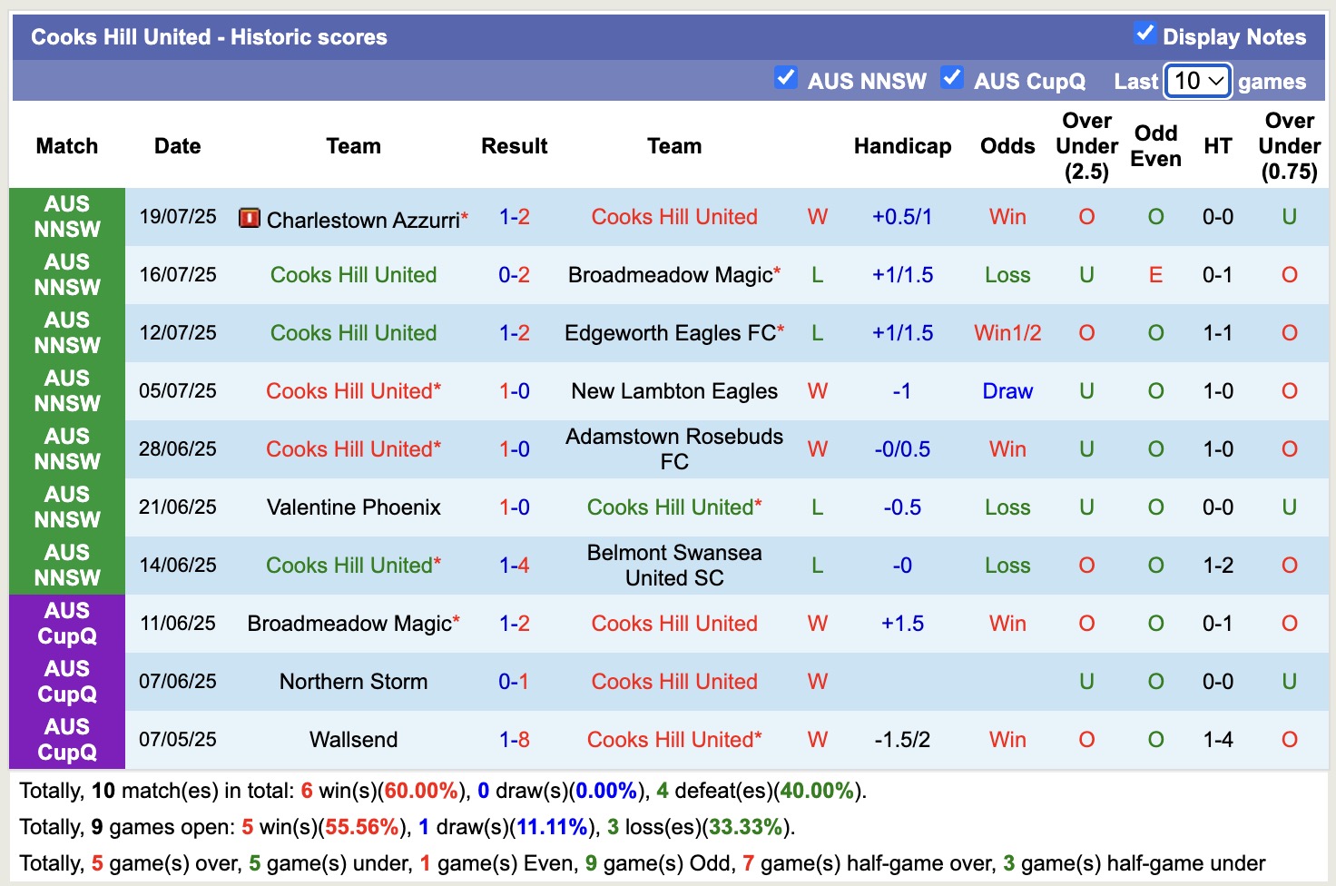 Nhận định, soi kèo Adelaide Raiders SC vs Cooks Hill United, 16h30 ngày 23/7: Buồn cho Adelaide Raiders SC - Ảnh 4