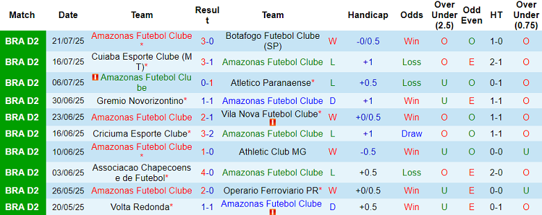 Nhận định, soi kèo Amazonas vs Paysandu, 07h30 ngày 24/7: Tiếp tục cải thiện - Ảnh 1