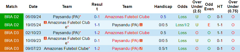 Nhận định, soi kèo Amazonas vs Paysandu, 07h30 ngày 24/7: Tiếp tục cải thiện - Ảnh 3