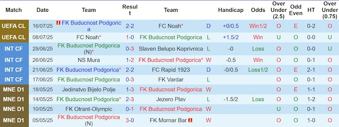 Nhận định, soi kèo Buducnost Podgorica vs Milsami Orhei, 2h00 ngày 24/7: Khẳng định đẳng cấp - Ảnh 2
